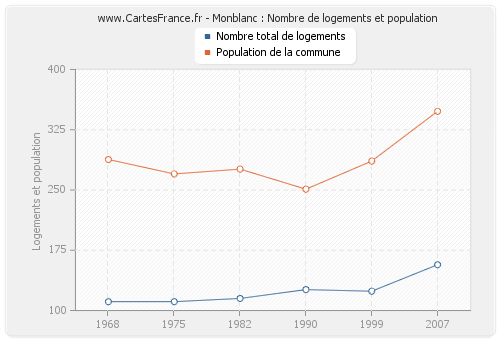 Monblanc : Nombre de logements et population