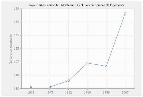 Monblanc : Evolution du nombre de logements