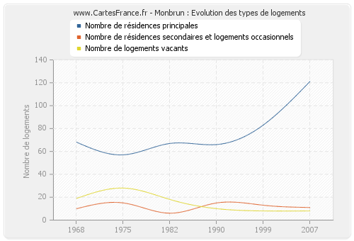 Monbrun : Evolution des types de logements