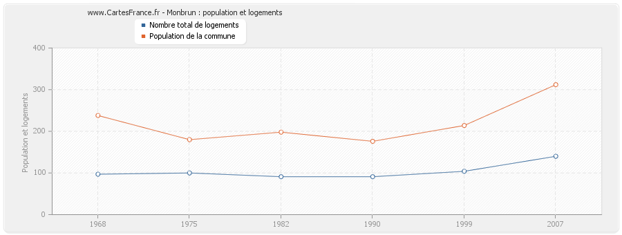 Monbrun : population et logements
