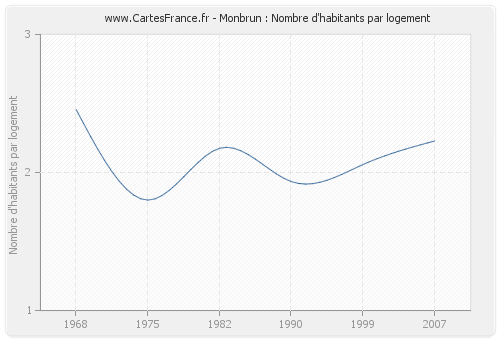 Monbrun : Nombre d'habitants par logement