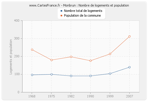 Monbrun : Nombre de logements et population