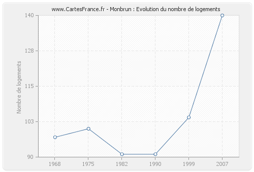 Monbrun : Evolution du nombre de logements