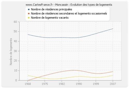 Moncassin : Evolution des types de logements