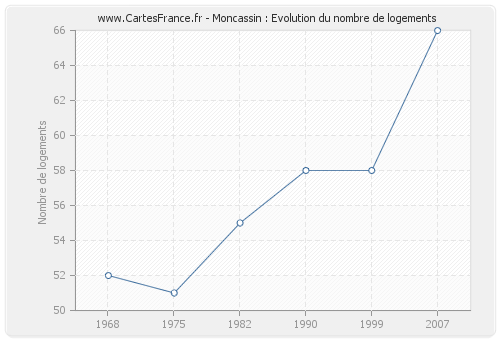 Moncassin : Evolution du nombre de logements