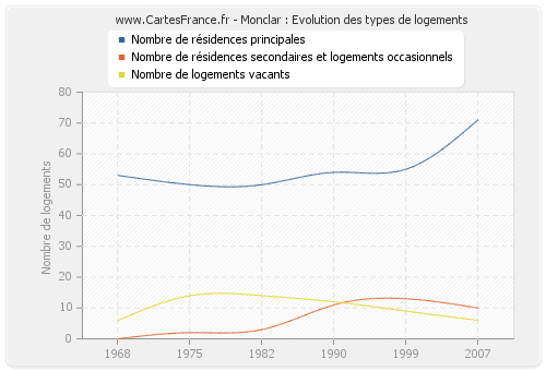 Monclar : Evolution des types de logements