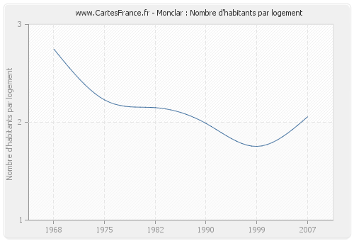 Monclar : Nombre d'habitants par logement