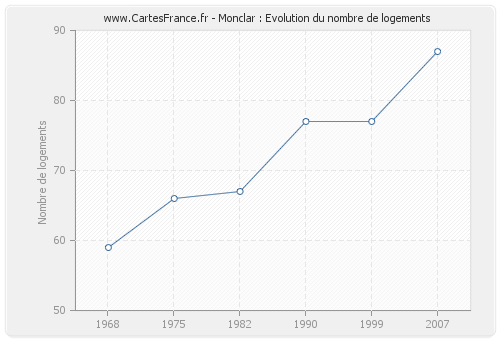 Monclar : Evolution du nombre de logements