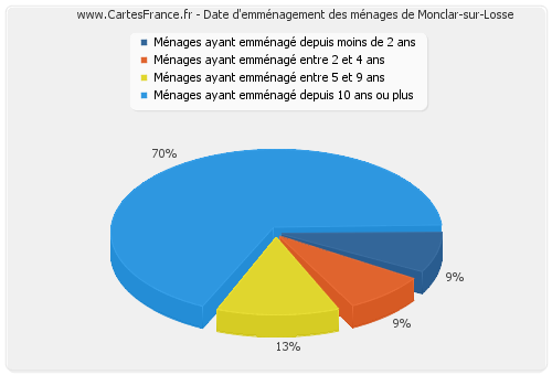 Date d'emménagement des ménages de Monclar-sur-Losse
