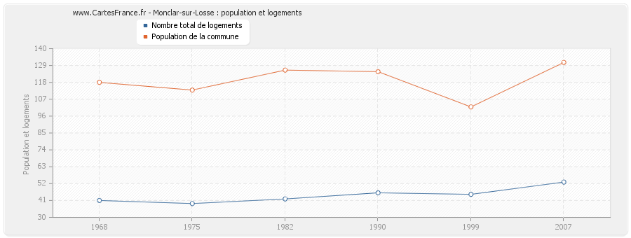 Monclar-sur-Losse : population et logements
