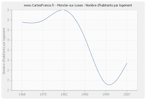 Monclar-sur-Losse : Nombre d'habitants par logement