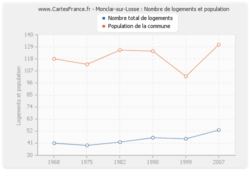 Monclar-sur-Losse : Nombre de logements et population