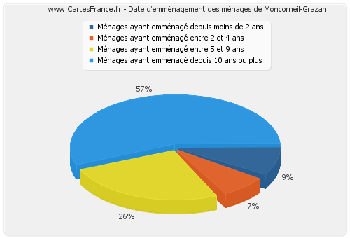 Date d'emménagement des ménages de Moncorneil-Grazan