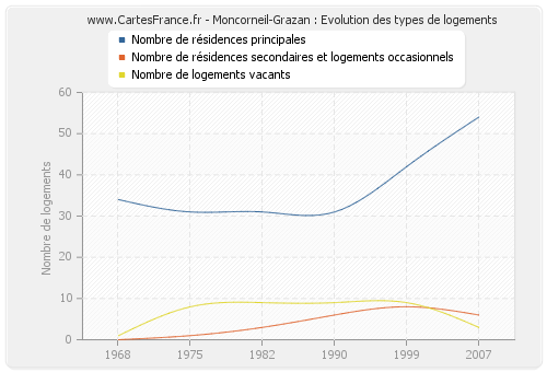 Moncorneil-Grazan : Evolution des types de logements