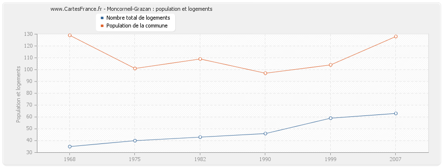 Moncorneil-Grazan : population et logements