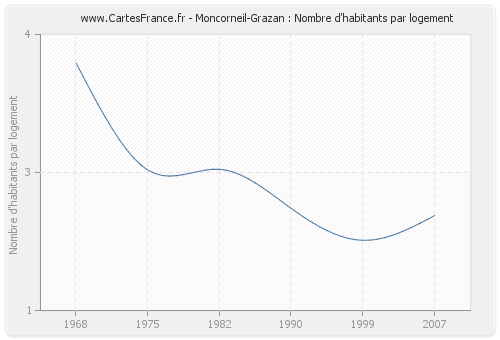 Moncorneil-Grazan : Nombre d'habitants par logement