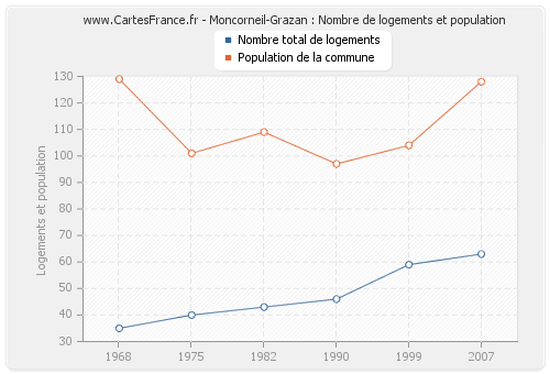 Moncorneil-Grazan : Nombre de logements et population