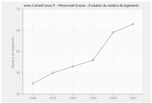 Moncorneil-Grazan : Evolution du nombre de logements