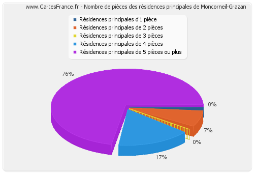 Nombre de pièces des résidences principales de Moncorneil-Grazan