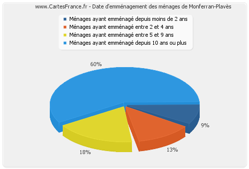 Date d'emménagement des ménages de Monferran-Plavès