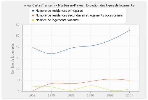 Monferran-Plavès : Evolution des types de logements
