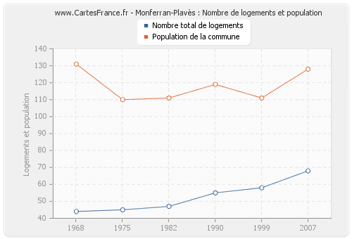 Monferran-Plavès : Nombre de logements et population