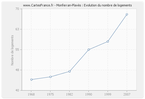 Monferran-Plavès : Evolution du nombre de logements