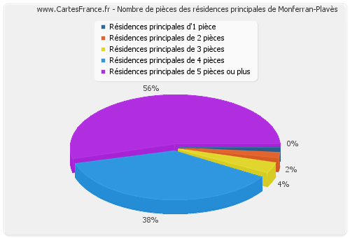 Nombre de pièces des résidences principales de Monferran-Plavès