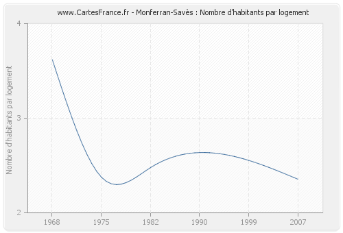 Monferran-Savès : Nombre d'habitants par logement