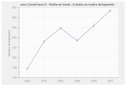 Monferran-Savès : Evolution du nombre de logements