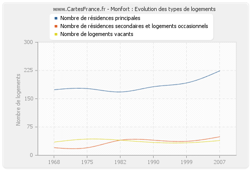 Monfort : Evolution des types de logements