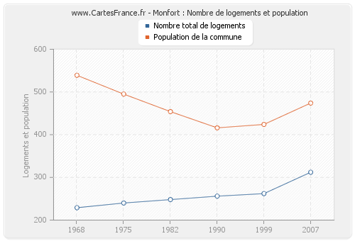 Monfort : Nombre de logements et population