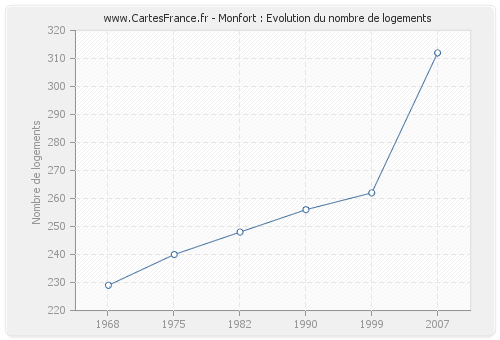 Monfort : Evolution du nombre de logements