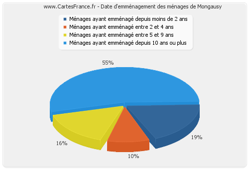 Date d'emménagement des ménages de Mongausy