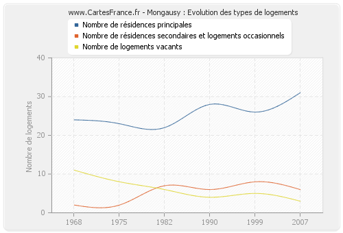 Mongausy : Evolution des types de logements