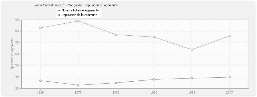 Mongausy : population et logements