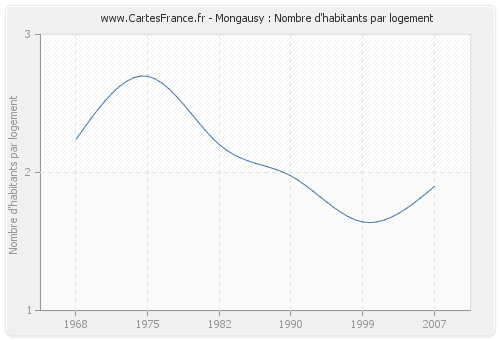 Mongausy : Nombre d'habitants par logement