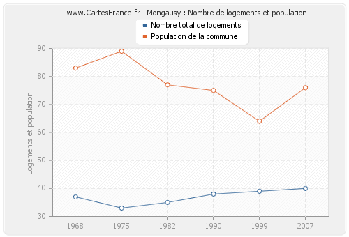 Mongausy : Nombre de logements et population