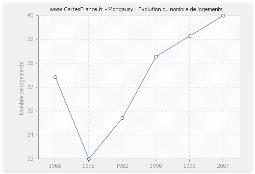 Mongausy : Evolution du nombre de logements