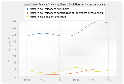 Monguilhem : Evolution des types de logements