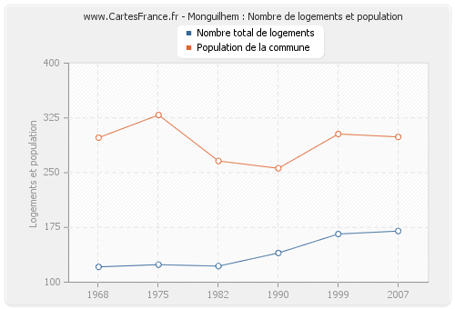 Monguilhem : Nombre de logements et population