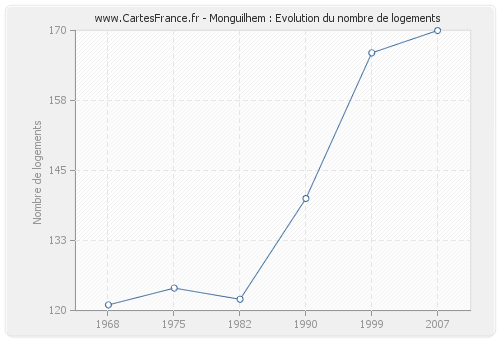 Monguilhem : Evolution du nombre de logements