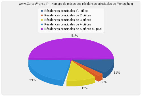 Nombre de pièces des résidences principales de Monguilhem