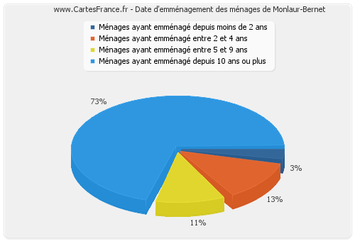 Date d'emménagement des ménages de Monlaur-Bernet