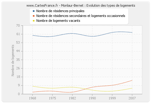 Monlaur-Bernet : Evolution des types de logements