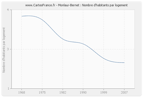 Monlaur-Bernet : Nombre d'habitants par logement