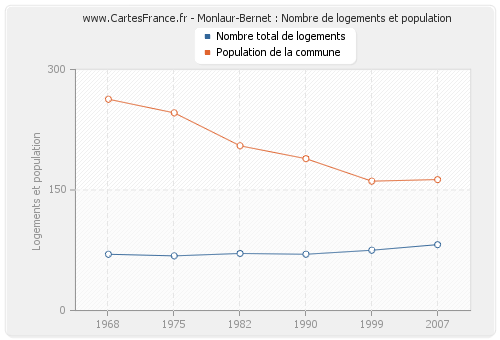 Monlaur-Bernet : Nombre de logements et population