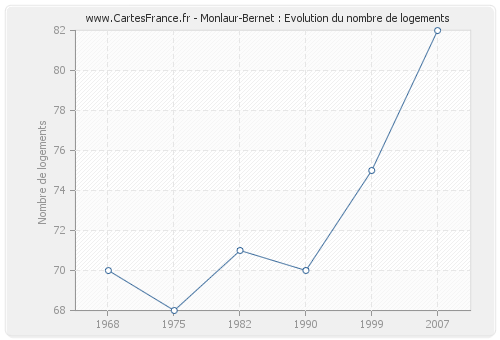 Monlaur-Bernet : Evolution du nombre de logements