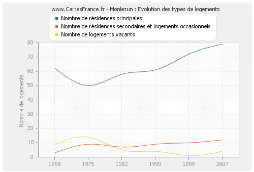 Monlezun : Evolution des types de logements