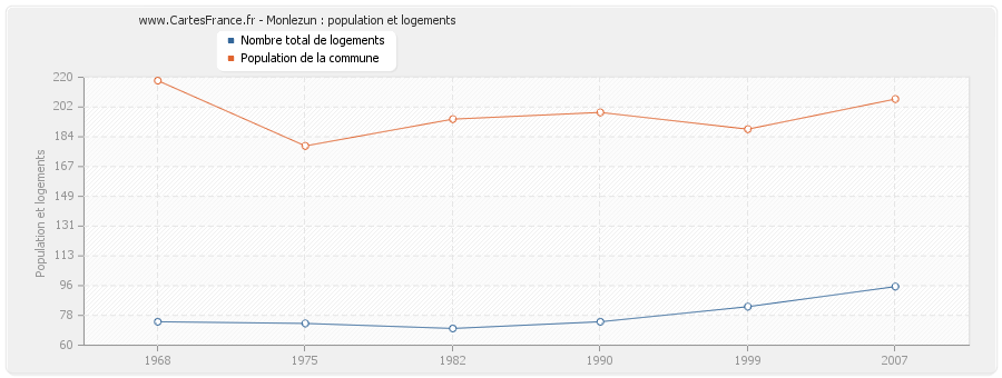 Monlezun : population et logements